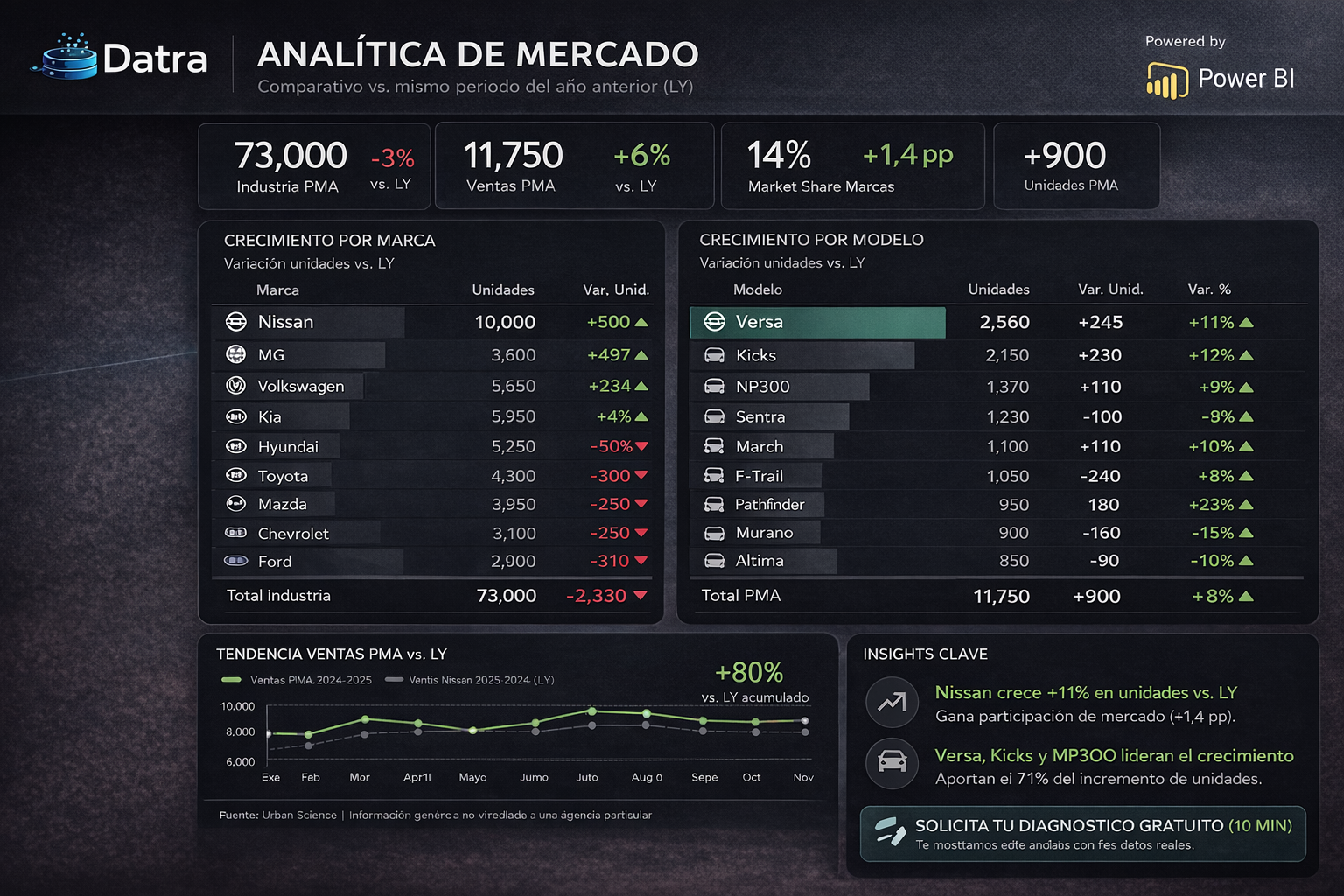 Dashboard de mercado